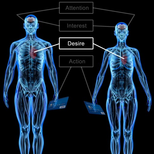 Elements of a Superior Ad - The AIDA Sequence - Desire